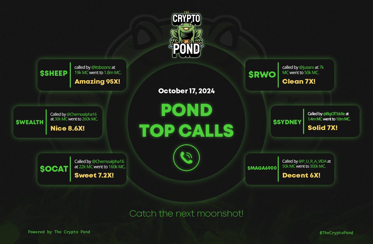 Heading into the weekend on a HIGH note with these fantastic calls! The Pond doesn't sleep, with bangers coming left and right during ALL hours of the day.

$SHEEP called by @itsboonz at 19k MC went to 1.8m MC.
Amazing 95X🥇

$WEALTH called by <a href="/Chernoalpha16/">Cherno Alpha</a> at 30k MC went to