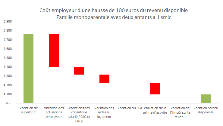 🧵La Drees vient de publier une note intitulée: De combien faut-il augmenter un salarié au smic pour relever son revenu disponible de 100 euros ?

Pour une mère célibataire au SMIC avec deux enfants, c'est 770€, soit un taux marginal effectif de prélèvements obligatoires de 87%.