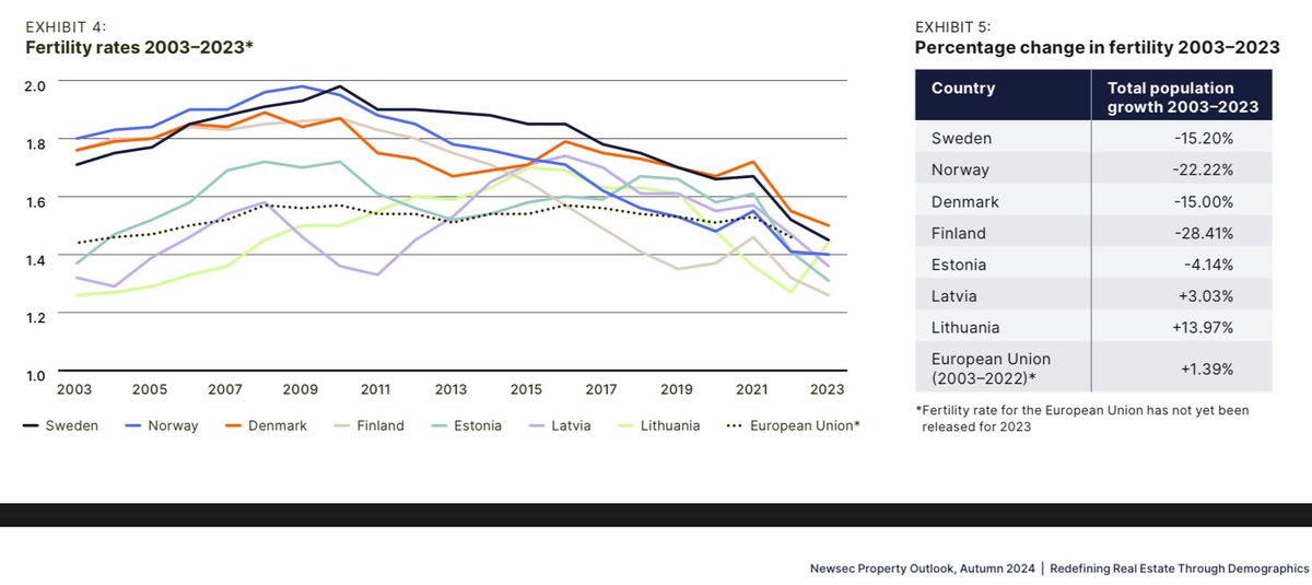JOS SAA OLLA HUOLISSAAN SUOMESTA, niin tämä on yksi isoimmista asioista:

🆘 Vasemmalla graafissa kokonaishedelmällisyysluku, joka oli Suomessa (1,26) alempi kuin muissa Pohjoismaissa ja Baltian maissa sekä hurjasti  EU:n keskiarvon alapuolella vuonna 2023

🆘 Oikealla taulukossa