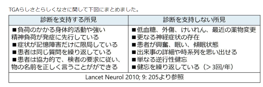 sn1shibazaki's tweet photo. #常陸田舎の総合内科 #ERTips
👨⚕️一過性全健忘: #TGA はERにときより来る疾患。
ただ、ピットフォールも多いよ。
特に前向性健忘のため「同じ質問を繰り返す」のがポイントで「なぜ私はここにいるの?」を連発するのが典型。非典型例は…
表は以下より引用https://t.co/j9Y8p7kaC5 https://t.co/Lbw4WUfY0x