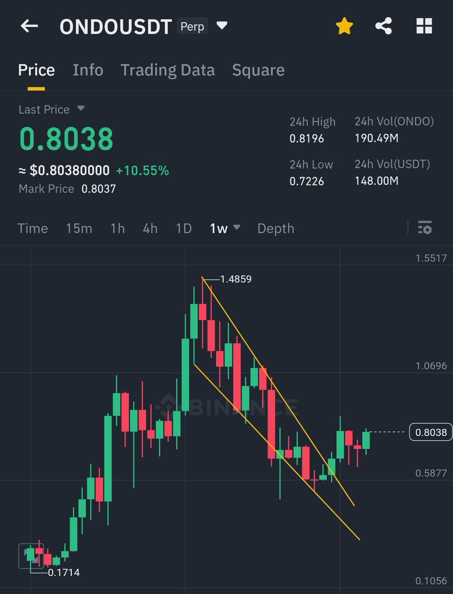 open4profit's tweet photo. Weekly breakout on $ONDO 🚀

Send it to the new ATH by October end.🎯

Who's with me? https://t.co/VkUTYxolYz