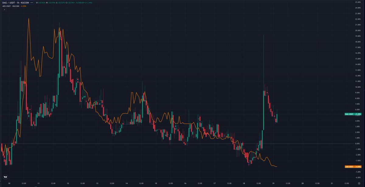Dagnum_PI's tweet photo. Are Traders Rotating from $ADS to $DAG? 

The recent spike in $DAG suggests a potential shift as traders may be selling $ADS and loading up on $DAG —possibly in anticipation of major announcements at HyDef

With Panasonic partnerships on deck and DoD applications like IRON SPIDR coming into focus ($50,000,000 in the pipeline) the momentum around $DAG is heating up🔥 

This could be the signal that @Conste11ation is about to unlock new levels of adoption through secure on-chain data for enterprise and defense sectors.

👀 6 Days to HyDef Stay ahead of the curve as these partnerships could reshape IoT, machine-to-machine communication, and federal blockchain adoption.