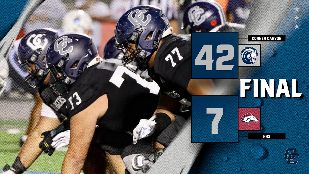 CornerCanyonFootball (@cchsfootball_) on Twitter photo FINAL: Corner Canyon 42, Herriman 7. Chargers finish Region 2 at 5-0, the 7th time in 12 years they have gone undefeated in Region action. <a href="/Weston_Briggs25/">Weston Briggs</a> had 3 TD's & <a href="/Blake_Ames7/">Blake Ames</a> 2 TD's for CC. <a href="/HSFBamerica/">High School Football America</a> <a href="/mjfrecruits/">MJF Football Recruiting</a> <a href="/Zack_Poff_MP/">Zack Poff</a> <a href="/MaxPreps/">MaxPreps</a> <a href="/SlingintheP/">Slingin’ the Pill Media™️</a> <a href="/SCNext/">SportsCenter NEXT</a> <a href="/usatodayhss/">USA TODAY HSS</a> FINAL: Corner Canyon 42, Herriman 7. Chargers finish Region 2 at 5-0, the 7th time in 12 years they have gone undefeated in Region action. <a href="/Weston_Briggs25/">Weston Briggs</a> had 3 TD's & <a href="/Blake_Ames7/">Blake Ames</a> 2 TD's for CC. <a href="/HSFBamerica/">High School Football America</a> <a href="/mjfrecruits/">MJF Football Recruiting</a> <a href="/Zack_Poff_MP/">Zack Poff</a> <a href="/MaxPreps/">MaxPreps</a> <a href="/SlingintheP/">Slingin’ the Pill Media™️</a> <a href="/SCNext/">SportsCenter NEXT</a> <a href="/usatodayhss/">USA TODAY HSS</a>