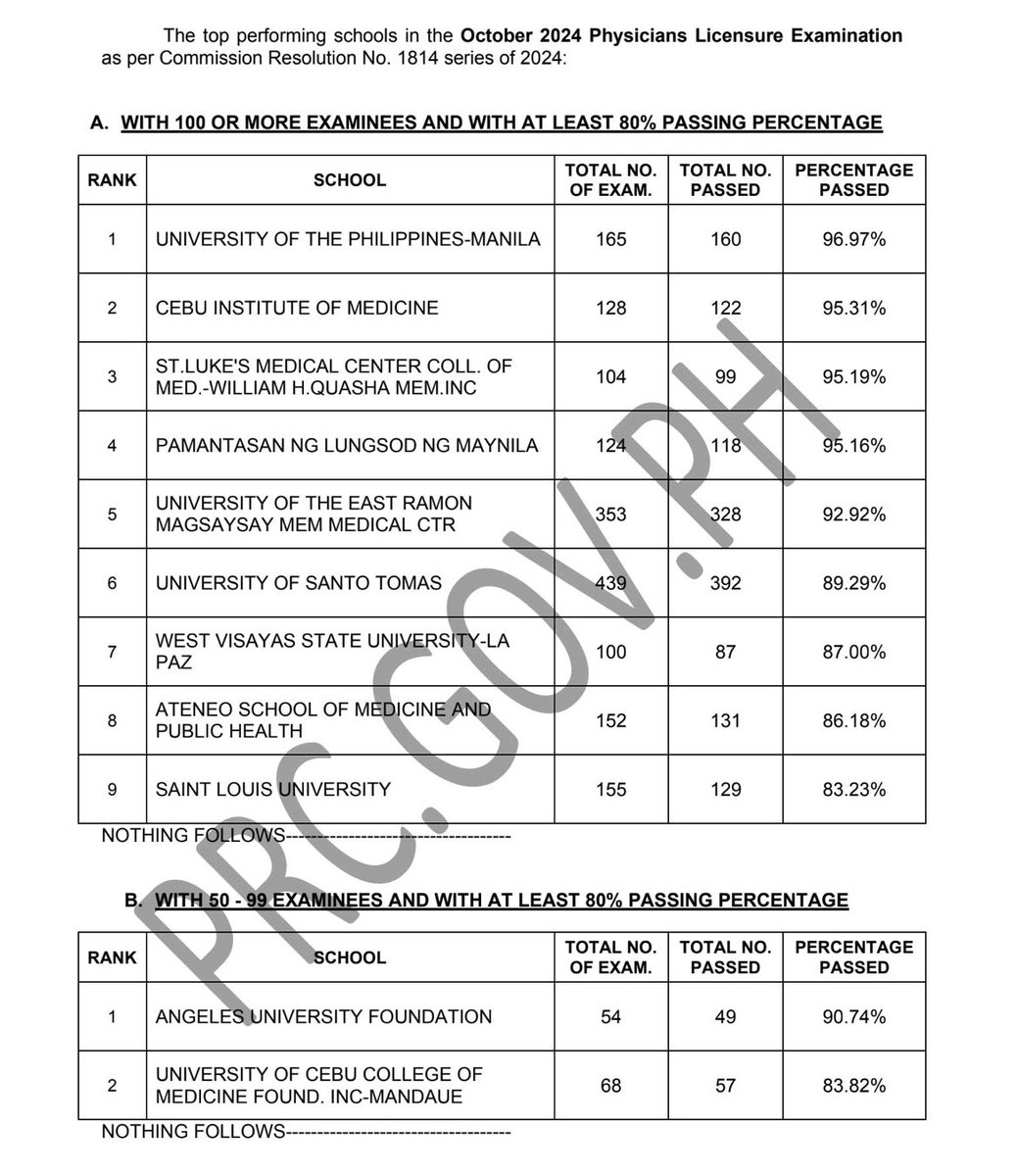 AbbahootDemetri's tweet photo. Source of Pride and Inspiration always ⚕️💙 

Cebu Institute of Medicine - TOP 2 performing school nationwide with 2 Topnotchers (Top 4 &amp; Top 9)

Congratulations, Batch Kromos! 🧬 

@CIRCADIA_2024 literally nagyud ni na OUR TIME IS NOW 😮‍💨 Claiming we can bring back the 100% 💪😭 https://t.co/XO3mHosupe