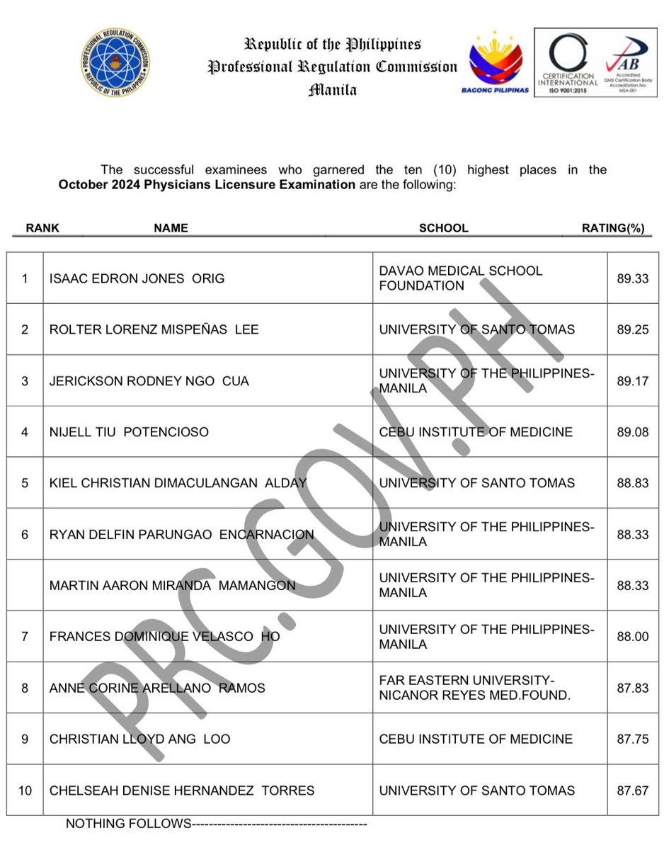AbbahootDemetri's tweet photo. Source of Pride and Inspiration always ⚕️💙 

Cebu Institute of Medicine - TOP 2 performing school nationwide with 2 Topnotchers (Top 4 &amp; Top 9)

Congratulations, Batch Kromos! 🧬 

@CIRCADIA_2024 literally nagyud ni na OUR TIME IS NOW 😮‍💨 Claiming we can bring back the 100% 💪😭 https://t.co/XO3mHosupe
