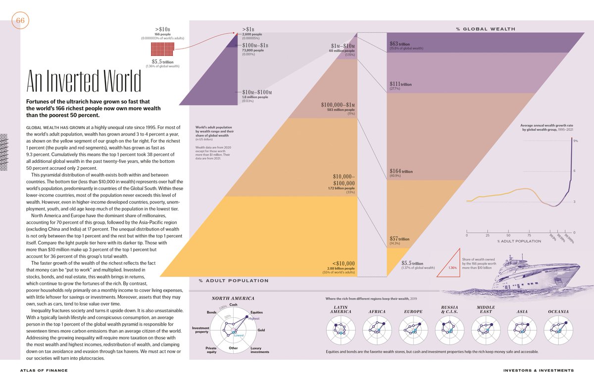 geographydarek's tweet photo. Outrageous&amp;growing inequalities from https://t.co/qEGd0brDNW. Fewer than 200 billionaires own more wealth than 55% of adults on earth. As @BrankoMilan &amp; @PikettyWIL show, it is getting worse.
@YaleBooks @timothymonteath @oliveruberti @spatialanalysis @fingeonet @gabriel_zucman https://t.co/96lQA2TiZy