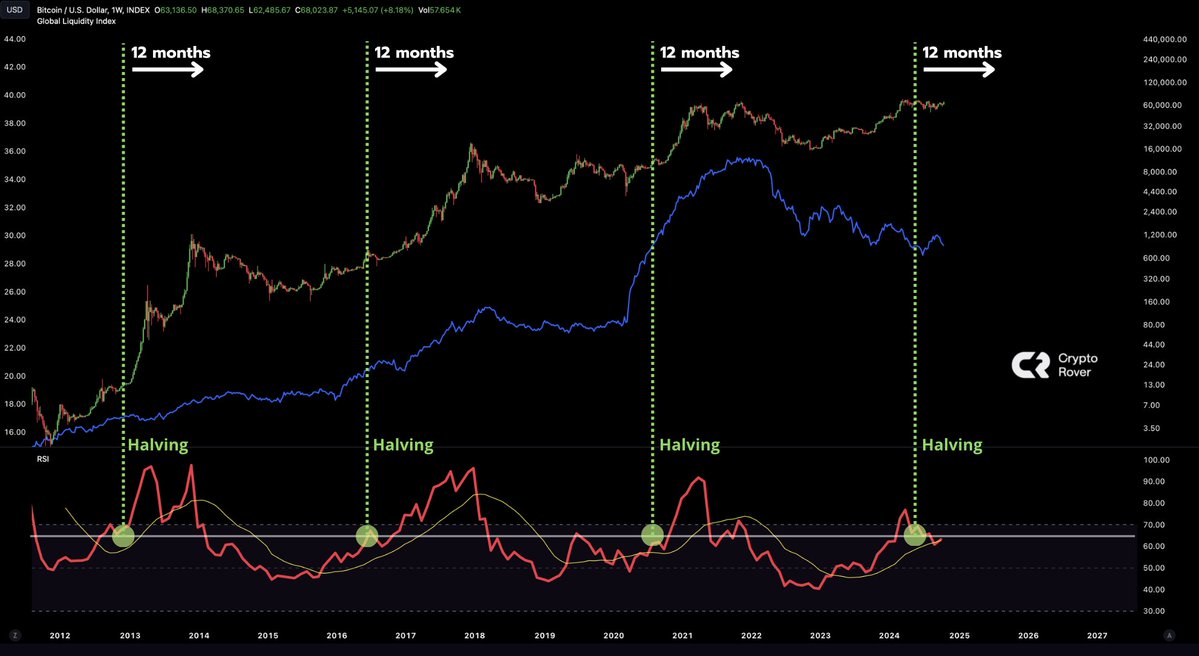 cryptorover's tweet image. #Bitcoin history is exactly repeating.👇
