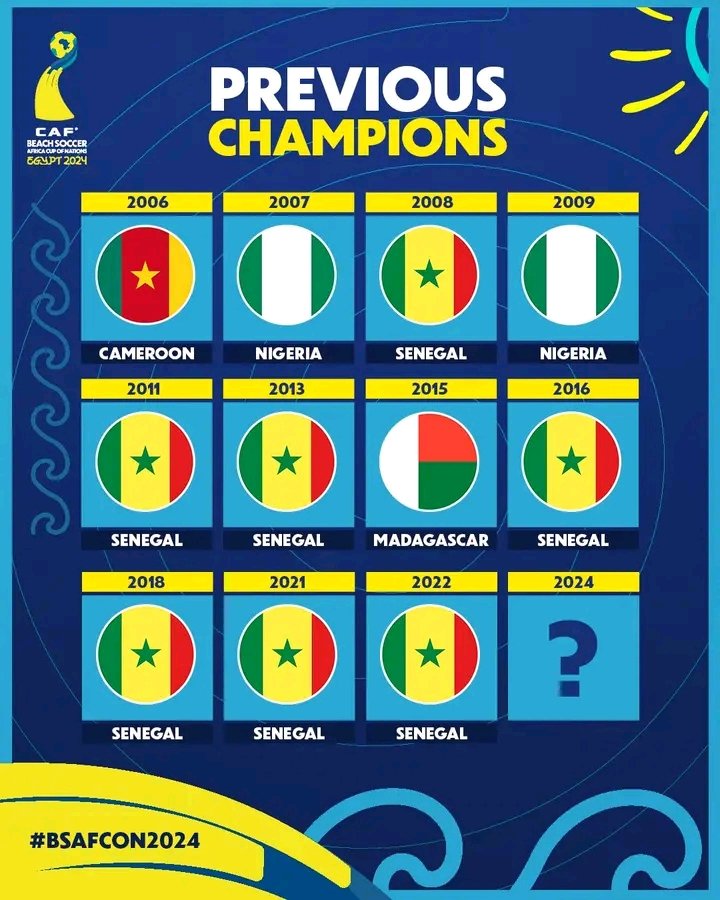 AbeachsoccerU's tweet photo. PREVIOUS #BSAFCON WINNERS
🇸🇳 7️⃣
🇳🇬 2️⃣
🇨🇲 1️⃣
🇲🇬 1️⃣
#BSAFCON2024 https://t.co/mTcDVxz5mn