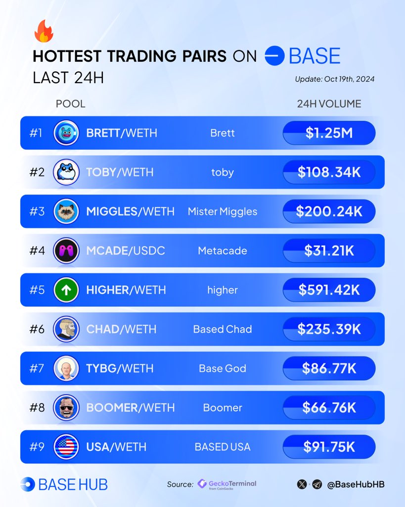 BaseHubHB's tweet image. 🚀  Let’s witness the hottest pairs on #Base in the last 24 hours ! 🔵

Share your top #Base trades in the comments below! 👇

$BRETT @BasedBrett
$TOBY @toadgod1017
$MIGGLES @MrMigglesOnBase
$MCADE @Metacade_
$HIGHER @higheronly_
$CHAD @BasedChad6969
$TYBG @tybasegod
$BOOMER…