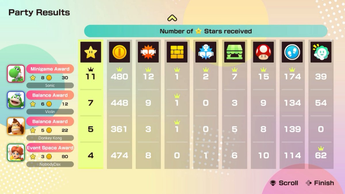 Had a fun Mario Party game at Goomba Lagoon with <a href="/ViolinSpeedruns/">Violin</a> &amp; <a href="/NobodyDax/">NobodyDax || ⭐MDA CCotY 2025⭐</a> :P