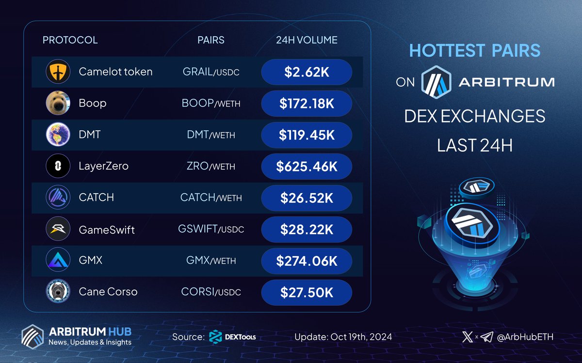 🚀 Let’s take a look at the hottest pairs on #Arbitrum in the last 24 hours! 💙🧡

Drop your top #Arbitrum trades in the comments below! 👇

$GRAIL <a href="/CamelotDEX/">Camelot</a>
$BOOP <a href="/boopthecoin/">boop</a>
$DMT <a href="/SankoGameCorp/">Sanko GameCorp ©</a>
$ZRO <a href="/LayerZero_Labs/">LayerZero Labs</a>
$CATCH <a href="/spacecatch_io/">SpaceCatch</a>
$GSWIFT <a href="/GameSwift_io/">GameSwift AI 🎮</a>
$GMX <a href="/GMX_IO/">GMX 🫐</a>