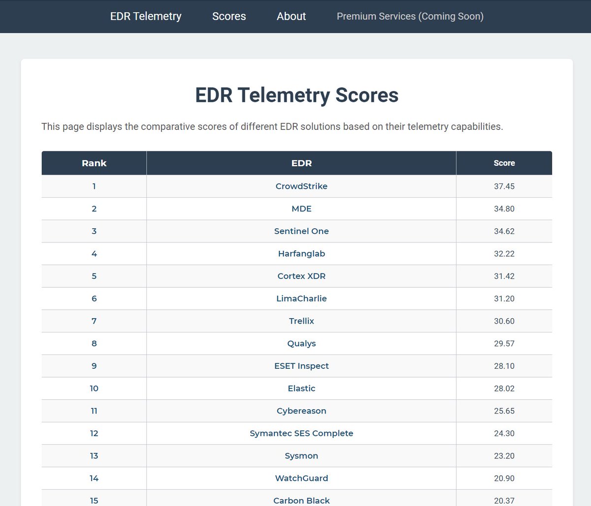 kondah_ha's tweet photo. 🙌 Le site d'EDR Telemetry est enfin disponible !

🔍 EDR Telemetry est un projet qui analyse la télémétrie des principaux EDR du marché et aide à évaluer un critère essentiel dans le choix d'un EDR .

🔗 Lien du site : https://t.co/38OXrvmkUM
🔗 Lien du projet : https://t.co/Q0AbyFy6Dv

📌 Ce projet est porté principalement par Kostas Tsialemis  @kostastsale, qui est d’ailleurs aussi derrière la plate-forme DFIR Report.

👀 Le site permet d'obtenir une vue d'ensemble sur la télémétrie des EDR, d'accéder à un classement basé sur la télémétrie collectée et de comparer différents EDR entre eux pour faire le meilleur choix.

👉 La télémétrie collecte des données détaillées sur les activités des endpoints, pour détecter les comportements suspects ou malveillants et protéger efficacement les réseaux contre les cyberattaques.

👾 Il est donc indispensable de choisir un EDR offrant la plus grande couverture de télémétrie.

📊 La matrice inclut les principaux fournisseurs, tels que : CrowdStrike, Elastic, Microsoft, SentinelOne, LimaCharlie, Trellix.