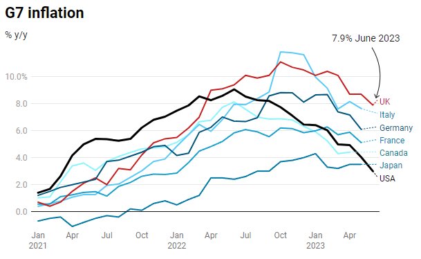 <a href="/BlueATLGeorgia/">Blue Georgia</a> Let’s make this easy for you MAGA cultists.

There was a once-a-century pandemic. Want to know how the US rebounded?

Can you read a graph?

Nevermind, I know Trumpists can’t process data, but the rest of you maybe can see how we responded to GLOBAL pandemic driven inflation: