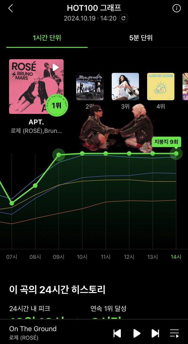 [REAL-TIME ALL KILL] ROSÉ &amp; Bruno Mars “APT.” — 2PM KST:

#1 Bugs [=] 
#1 MelOn [=]
#1 Genie [+2]
#1 FLO [+2] *New Peak*

APT OUT NOW
#ROSÉ_BRUNO_APT #ROSÉ
