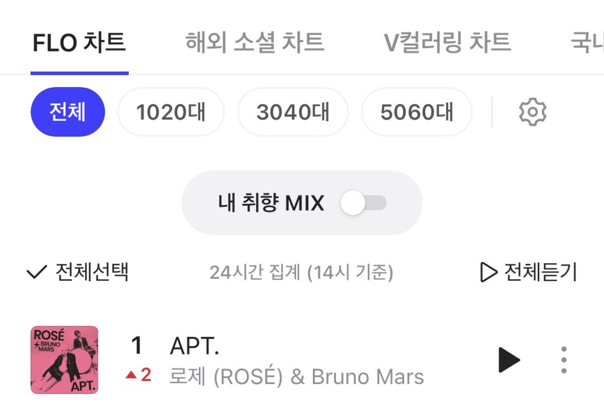 RoseDCgallery's tweet photo. 1위! 1위! 1위! 1위! 챙아 축하해🫶🏻😍🫶🏻😍🫶🏻

#1 Bugs [=] 
#1 MelOn [=] 
#1 Genie [=]
#1 FLO [+2]

APT NUMBER ONE
#RoséFirstRAK
#ROSÉ_BRUNO_APT https://t.co/jbOOuRJIy1