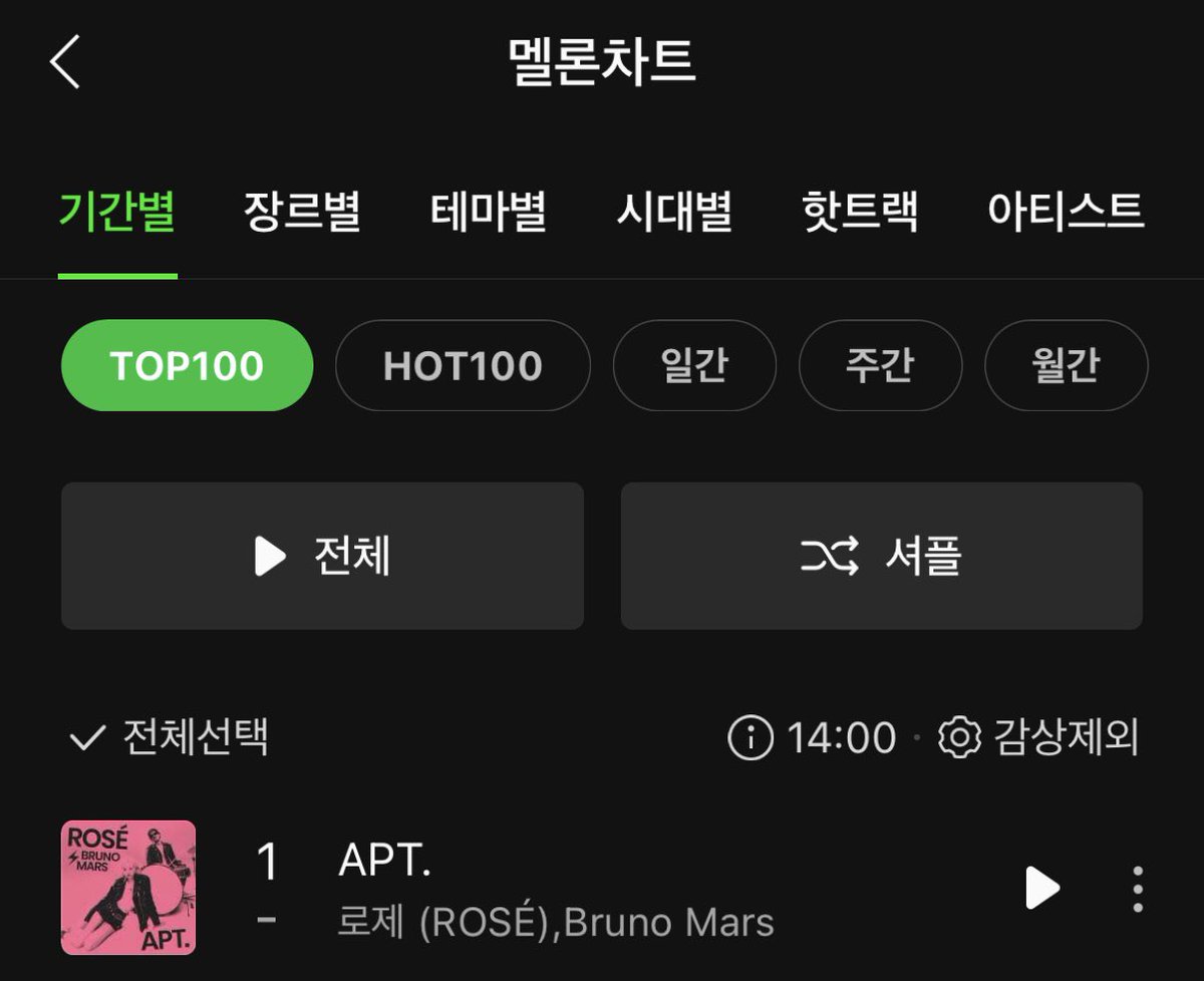 RoseDCgallery's tweet photo. 1위! 1위! 1위! 1위! 챙아 축하해🫶🏻😍🫶🏻😍🫶🏻

#1 Bugs [=] 
#1 MelOn [=] 
#1 Genie [=]
#1 FLO [+2]

APT NUMBER ONE
#RoséFirstRAK
#ROSÉ_BRUNO_APT https://t.co/jbOOuRJIy1