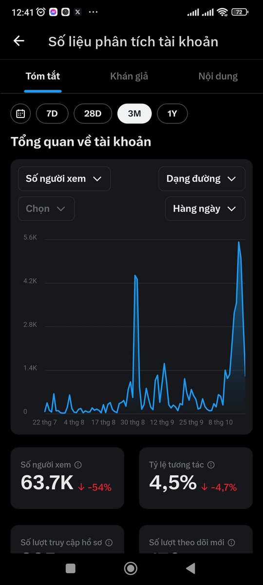 thuykeo56's tweet photo. Ông nào bảo bật kiếm tiền cần 5M view trong 3 tháng vậy , thực tế e chỉ mua tích xanh với có 500 follow tích xanh là được rồi á , ko tin xem ảnh nhé.
#bkt #5Mview #follow https://t.co/eUVquMpbkf