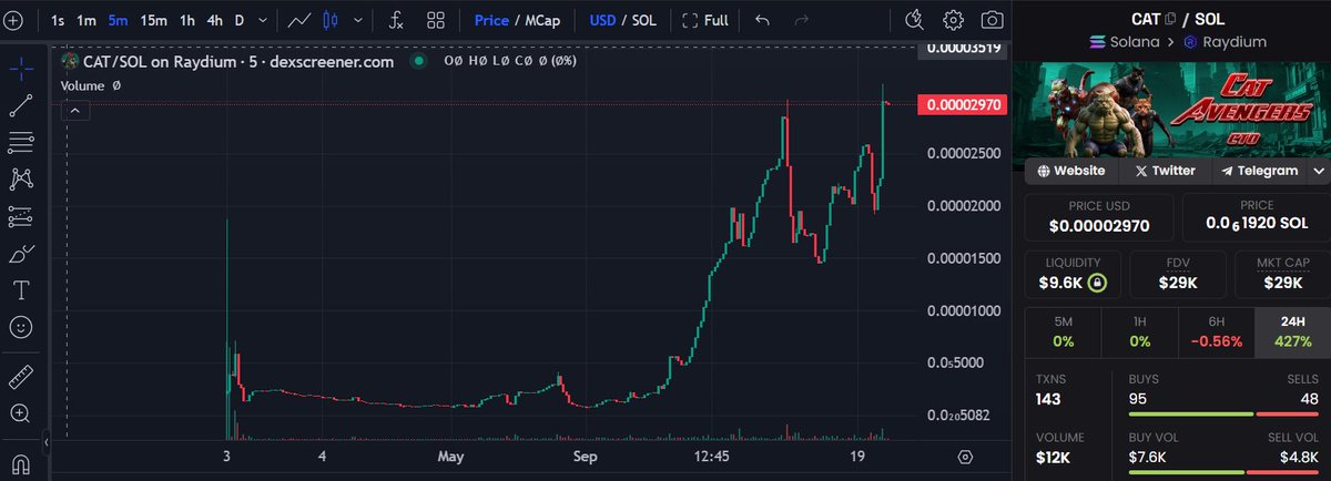 AvengersCat's tweet photo. Reaching and surpassing its ATH in just 24h, this $CAT assembly sound promising! 🤩🚀🚀
#Solanamemecoin #ATH #CTO #basedteam https://t.co/XpiD3Iyr1z