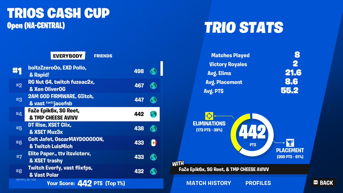 Qualed Finals with 2 Cheeses <a href="/Reetlol/">JOGO Reet</a> <a href="/EpikWhale/">FaZe EpikWhale</a>