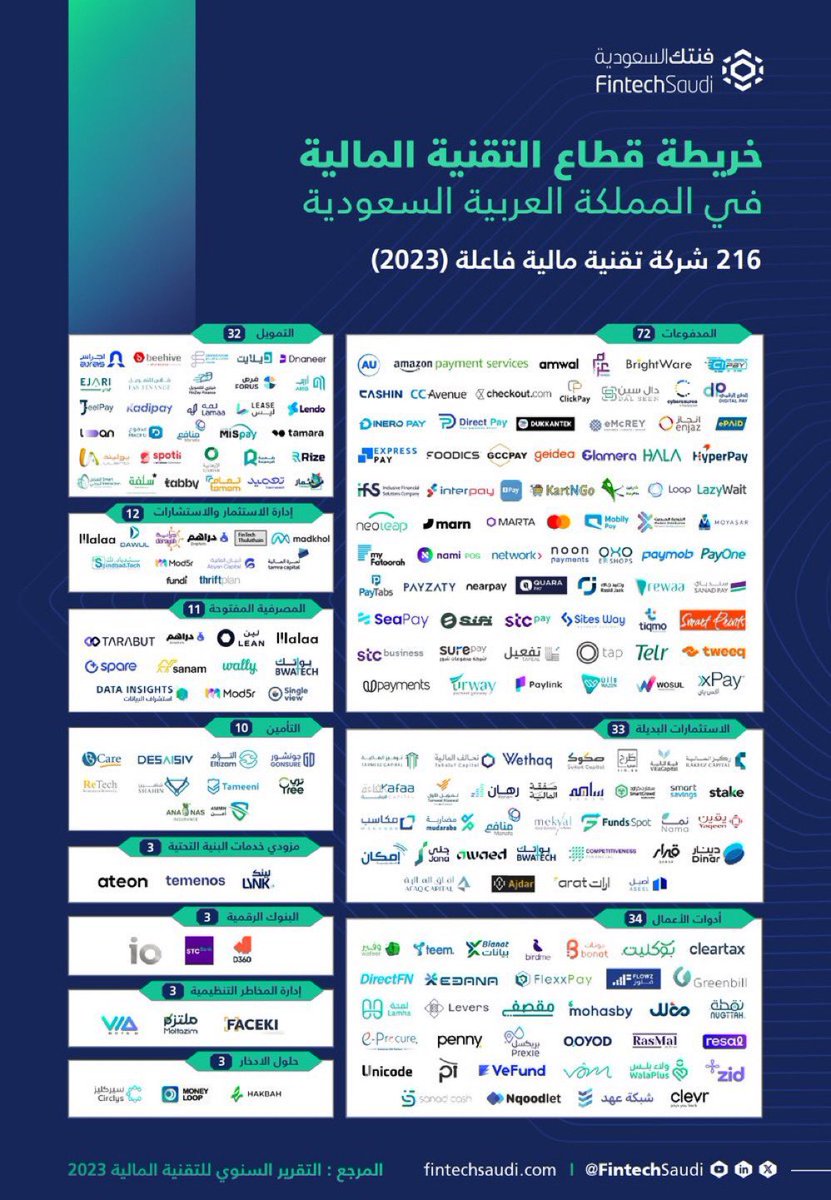 IAbduIazizI's tweet image. مع رؤية السعودية 2030 كانت الشركات في قطاع التقنية المالية فقط 10 شركات📍

مع نهاية 2023 وصلنا 216 شركة
هدف 2030 أن تصل 525 شركة

التحول التقني في السعودية كبير جداً وكذلك القطاع المالي يشهد تغيير كبير.

ماهي شركتك المفضلة منها ✨