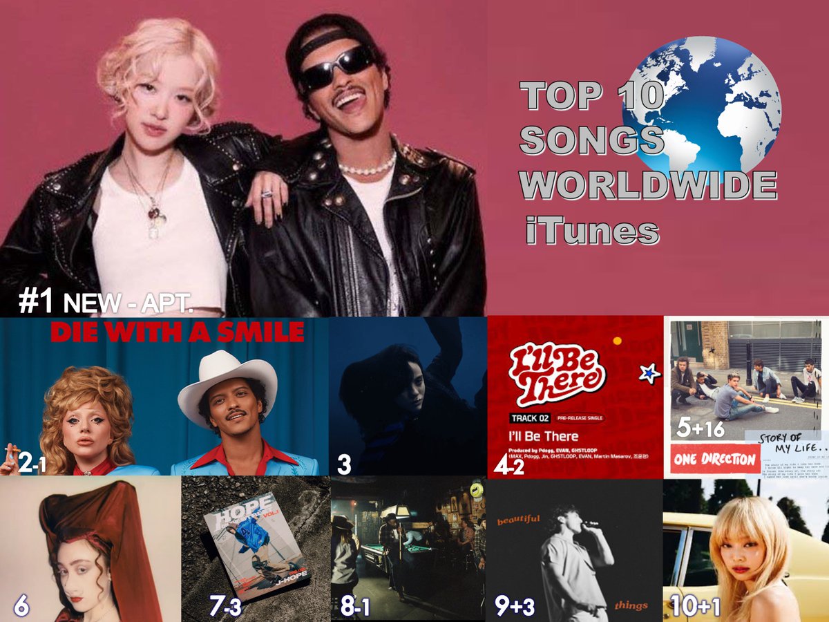 🔝🔟 SONGS ON WORLDWIDE ITUNES
1⃣APT. - #ROSÉ &amp; #BrunoMars
2⃣Die With A Smile - #LadyGaga &amp; Bruno Mars
3⃣BIRDS OF A FEATHER - #BillieEilish
4⃣ I'll Be There - #JIN 
5⃣Story Of My Life - #OneDirection 
6⃣Good Luck, Babe! - #ChappellRoan 
7⃣on the street - #JHOPE  
8⃣A Bar Song -