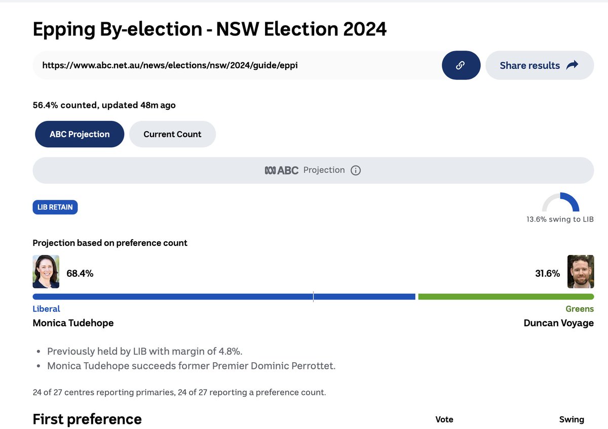BlakGreenRed's tweet image. #NSWVotes #Epping:
#MonicaTudehope (#Liberals) - LIB Retain.

#Greens&apos; #DuncanVoyage on 31.6% 

#AUSPOL #NSWpol #NSW