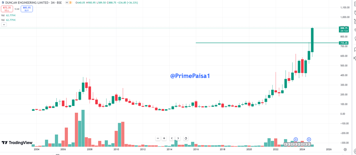 EyeOn_Trade's tweet photo. #Duncan Engineering Ltd #DUNCANENG
CMP 888 #MICROCAP #MULTIBAGGERINVESTOR
Market Cap₹ 329 Cr. (INTERESTING BUSINESS)
इसका धंधा इंट्रेस्टिंग लगता है, छोटी मार्केट कैप का हीरा मिला,जरा पढाई करें भाई लोग इस्पे अब बात है चार्ट की टेक्निकल में ये बूम होने के संकेत हैं, और ट्रेडर तो नजर में रख पोसिसनल के लिए और बाकि लोग धधा समझें चार्ट बोलता हैं, बूम होंगे हो सकता है पहले डबल हो ही जाए उसके बाद धंधा चमकने लगा तो 3 से 5 गुना आखिर मार्किट कैप छोटी जो हैं, धन्यवाद ☺️☺️☺️🙏
हम खरीद बिक्री राय नहीं दे रहें धन्यवाद ☺️🙏
Stock P/E50.5
ROCE18.4 %
ROE13.9 %
Promoter holding74.6 %
Sales growth 5Years7.93 %
Incorporated in 1962, Duncan Engineering Ltd is a manufacturer of fluid power and automation products.
DEL was promoted as a Joint Venture between Schrader Bridgeport International (SB International, a wholly-owned subsidiary of Tomkins Plc), and the Duncan Group (managed by the JP Goenka family, promoters of Oriental Carbon and Chemicals Ltd)
Air Cylinders, Hydraulic Cylinder, Pneumatic Valves, Air Preparation Units, Pneumatic Accessories, Positioners, Tubing and Fittings
Rotary Actuator, Limit Switch Box, Namur Solenoid Valves, Coil available in Flameproof and ex proof, Quick Exhaust Valves, De Clutchable M.O.R, Speed Controller, Integration with Ball & Butterfly Valve
Company's product like Solenoid operated Directional control valves, Linear and Rotary actuators, and valve Automation Systems cater to applications in compressed air systems, control systems, automation systems
Company's parent company, OCCL holds a 50.01% ownership in DEL. It has proposed a demerger where it will be demerged into 2 companies with the manufacturing business shifted to a new entity and the existing entity having the investment business. The company with the investment business will be the parent company of DEL after the demerger
Mr. Raghu Raman resigned as the Chief Financial Officer and was replaced by Mr. Kamal Saria on May 18th, 2022
#Disclaimer: It's not a buy/sell recommendation. Posts/Views are only for educational & learning.
Disclaimer
SEBI Guidelines
🚫No Direct or Indirect Buy, Sell & Hold
🚫No Tips/Advice
🚫No PMS
If anyone wants to learn without moh maya for self-reliance drop me an MSG (DM) me Remember Nothing is free 100% Paid (Without Moh maya)
♦️I'm not a SEBI Registered Research Analyst or Investment Adviser.
♦️This Twitter Account does not provide any direct or indirect buy, sell & hold recommendations
📌 DISCLAIMER:-🟥🟥
⚡️Views Only For Education Purpose. I'm Not SEBI Registered RA.
⚡️We Are Not Responsible For Any Loss.
⚡️ Some Stocks might be picked from other Analytics but will share with my view,
⚡️Derivative F&O (CE/PE) Is Very Risky Game.Takeing Any Action you are Responsible of Losses (I am not Responsible)
⚡️Please consult your financial advisor before investing.
All Research for Educational Purposes Only
⚡️⚠️ By reading this Disclaimer, I acknowledge that I am using this information at my own risk.
KEEP OBSERVING & KEEP LEARNING
✅ Follow Like ❤️ Retweet ♻️ For Max Reach!!
@primepaisa1
#Multibagger #BREAKOUTSTOCKS
#breakoutstocks #StocksToBuy #StocksInFocus