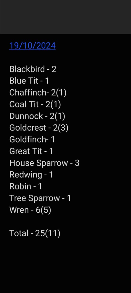 Still waiting for some northerlies to deliver more migrants, with finches &amp; thrushes thin on the ground.
Todays catch of 25 new birds included the 1st Redwing in the nets of the autumn and another Tree Sparrow.
A male Brambling appeared mid-morning, but wasn't caught.