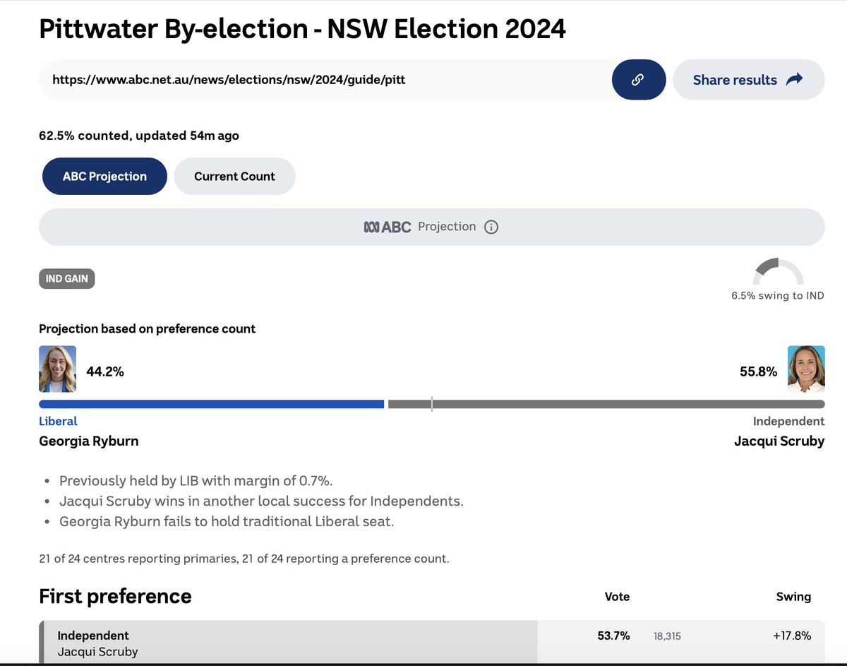 BlakGreenRed's tweet image. #NSWVotes #Pittwater: 

#JacquiScruby (#Independent) - Indy GAIN.  

#LIBERALS&apos; #GeorgiaRyburn on 44.2%   
6.5% swing TO #Scruby.

#AUSPOL #NSWpol #NSW