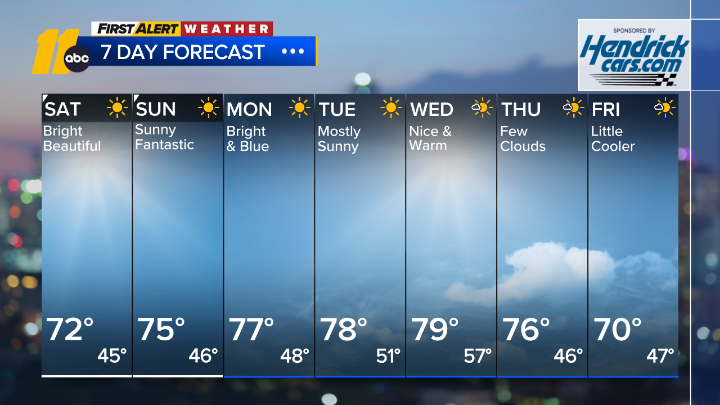 Good morning!  Pleasant today after a chilly start...jackets needed this evening if you have any plans, then a nice warmup this week!  Have a great weekend!
