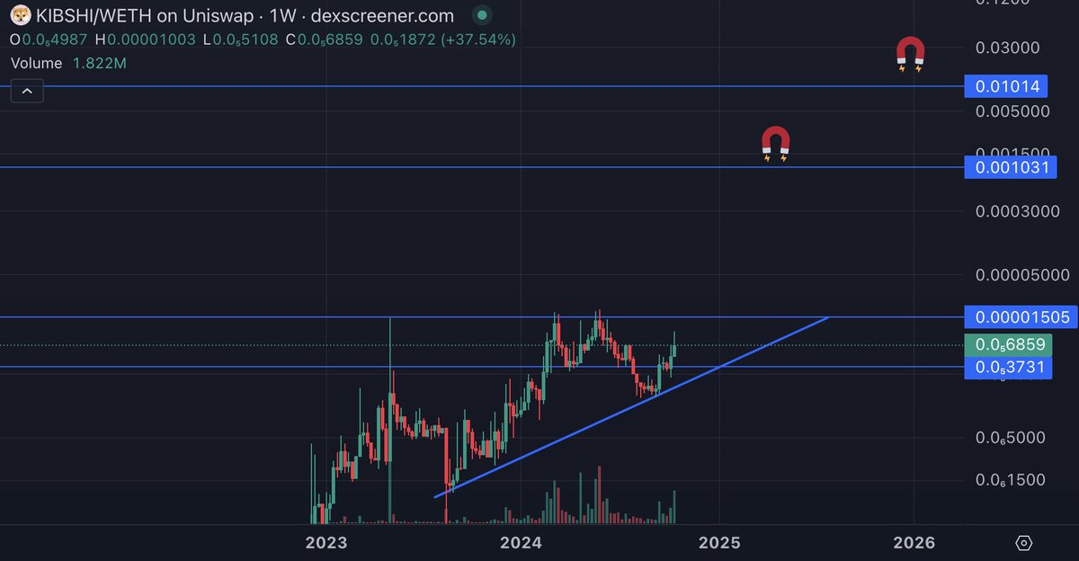 strawhat100x's tweet photo. This is my bold prediction for $KIBSHI
Narrative: AI+Memecoin+Cute Dog+Easy to find+Simple+FIRST!
Once we break out of previous ATH $20M we will enter price discovery. It might coincide with new retail interest in crypto.
#1Target: $0.001
#2Target: $0.01 https://t.co/W8vMeBtdgH