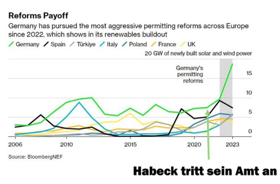 Climate_Inform's tweet photo. Nochmal für alle zum mitschreiben: 

Es sind 195 Staaten der Erde bemüht die Energiewende zu vollziehen. Einige haben es sogar schon geschafft. 

2021 war Deutschland noch nicht einmal unter den 45 schnellsten! 

Wir haben schon Markteinbußen weil global keiner bei Versagern kauft und bis vor kurzem waren Deutsche in den Augen der Welt Versager, weil wir angeblich eine ach so tolle Industrienation sind, aber seit Jahrzehnten im Klimaschutz humpeln wie ein Zweitweltland. 

Unter #Habeck holen wir endlich auf! Lasst den Mann mal machen. Der macht das sehr gut. 

Die Energiewende ist inzwischen rund 5 bis 6x so schnell, wie unter allen seinen Vorgängern. In nur knapp 3 Jahren! Und das trotz Pandemie, trotz Ukrainekrieg, trotz Schuldenbremse obwohl alle anderen Länder ihre Wirtschaft und Energiewende mit Schulden finanzieren - und #Habeck ist trotzdem viel, viel schneller!

Gäbe es im CDU dominierten Süden weniger CDU-Bürgermeister, die die Windkraft verhindern wollen und würde Wissing mit seinem Ministerium endlich mehr Transportgenehmigungen für die Windkraftteile bewilligen, ginge es noch schneller. 

Deutschland muss schneller werden, in der Energiewende, um 
- die Erderwärmung zu bremsen 
- global Anerkennung zu finden, weil wir Wohlstand verlieren, wenn wir nicht schneller werden 
- um Arbeitsplätze, Wohlstand und sozialen Frieden zu sichern. 

Es spricht alles für #Habeck (außer der verdrehten Propaganda der Konzerne der fossilen Energien, die nur unser Geld wollen und auf die kein kluges Land hören sollte). 

#Habeck sorgt dafür, dass Deutschland und wir alle möglichst unabhängig vom Ausland sind und viel billiger heizen und von A nach B kommen als früher. 

Und wer es lesend bis hier geschafft hat, der drückt jetzt einfach mal auf „teilen“, damit das endlich Allgemeinwissen wird.