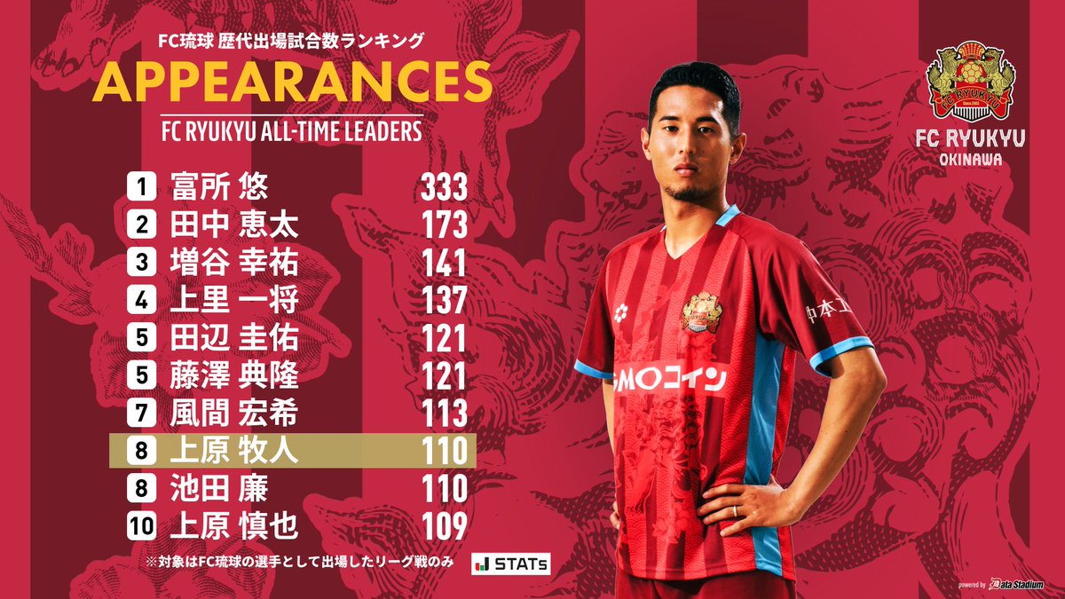 ⚽️｜クラブ歴代出場試合数ランキング #上原牧人 選手が110試合出場