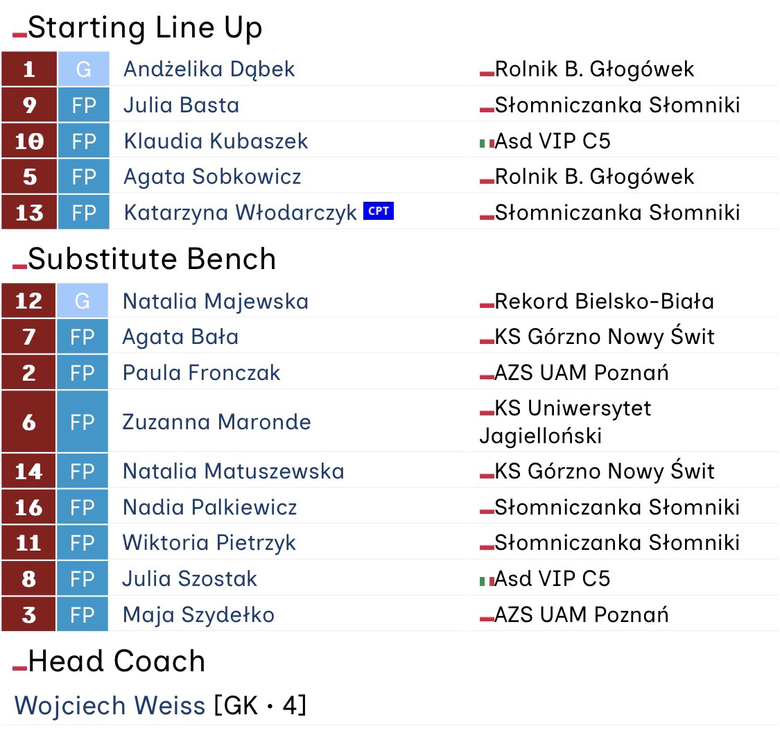 P_F_Almanac's tweet photo. ⚪️🔴⚽️ #FUTSAL | STARTING LINE UP
🇵🇱FUTSAL WOMEN🇵🇱
🆚 🇰🇿 Kazakhstan
⚽️ 🏆 FIFA Futsal World Cup - qualifier
Kick off 🧭 14:00 (CET)
5️⃣ LINE UP ⬜️🟥 POLAND ⬇️⬇️
#PolishFootballAlmanac #Football #Reprezentacja #Kadra #KAZPOL https://t.co/396i5DZSg8