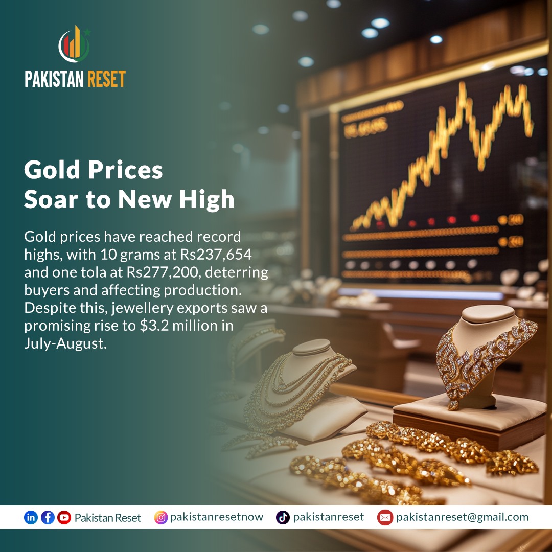 pakistanreset's tweet photo. Gold prices hit record highs with 10 grams at Rs237,654 and one tola at Rs277,200, impacting buyers and production. Despite this, jewellery exports saw a promising rise to $3.2 million in July-August. #PakistanReset #GoldPrices #JewelleryExports https://t.co/m7KWJtKHWT
