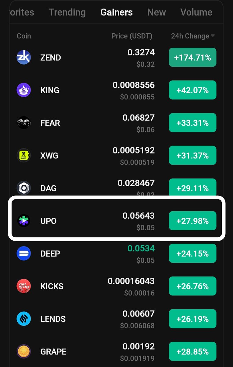defihunter1's tweet photo. $UPO ๐๐
#Gamefii ๐
TOP GAINER in less then 24 hour
But remember every #Gamefii pump more then 300% & $Upo just breakOut ๐
Send it hardd ๐๐
#Binance #Blockchain
#Crypto #btc #bnb $Rio $Dione #Npc $Zend $king $Fead $Xwg $Dag $Inj https://t.co/MugZbUBvSD
