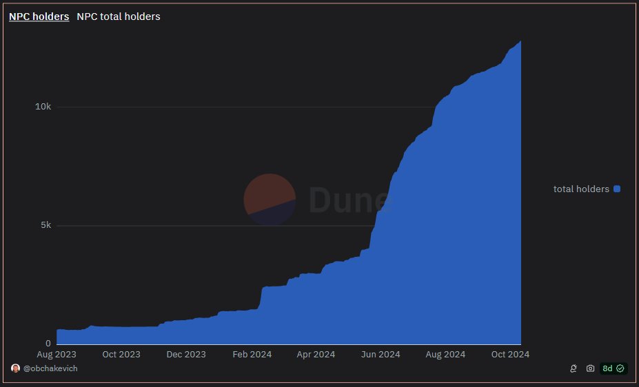 CryptoWizardd's tweet image. $NPC holders vrowth

We all know where this will go

Keep fading.
@NonPlayableCoin