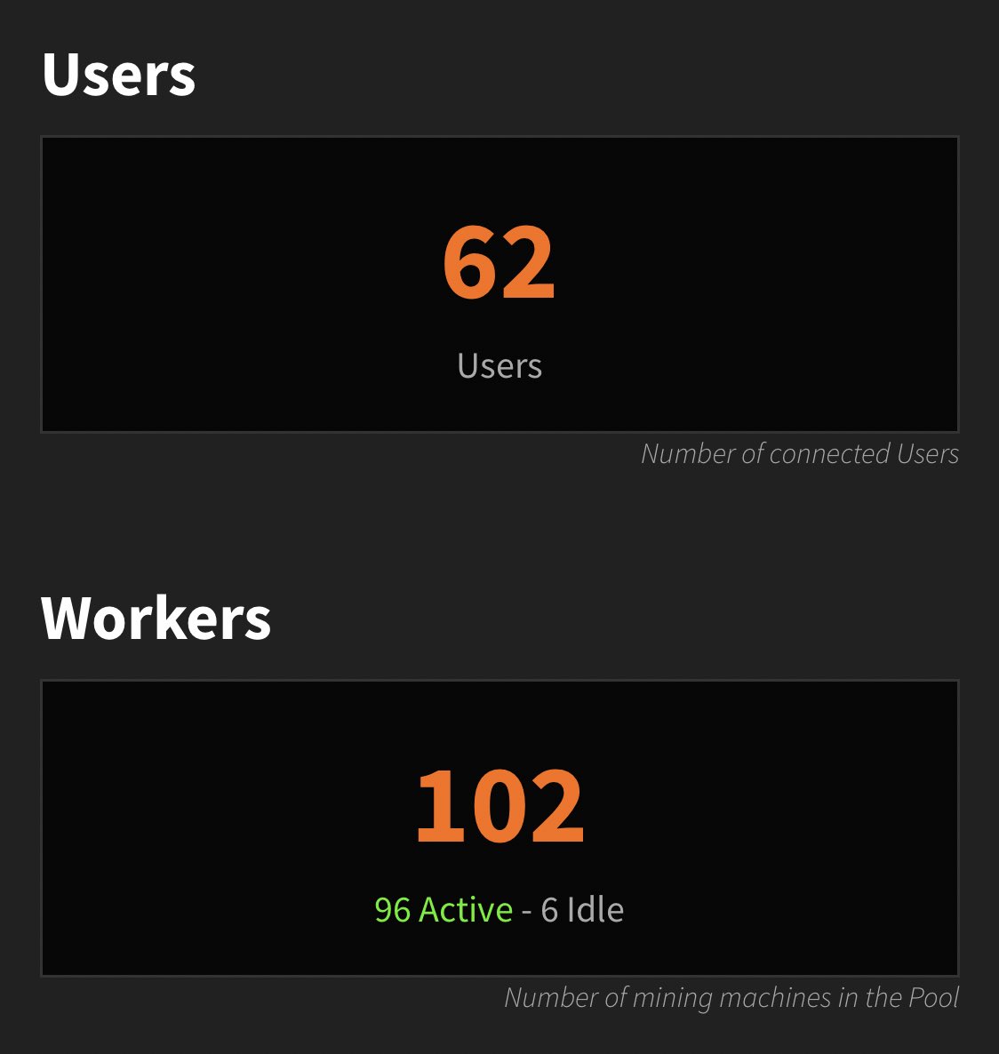 We only need 4 more active workers to reach our first milestone. Pretty impressive after just a few days. Get those bitaxes running! LFG 🔥🔥🔥

pool.noderunners.network