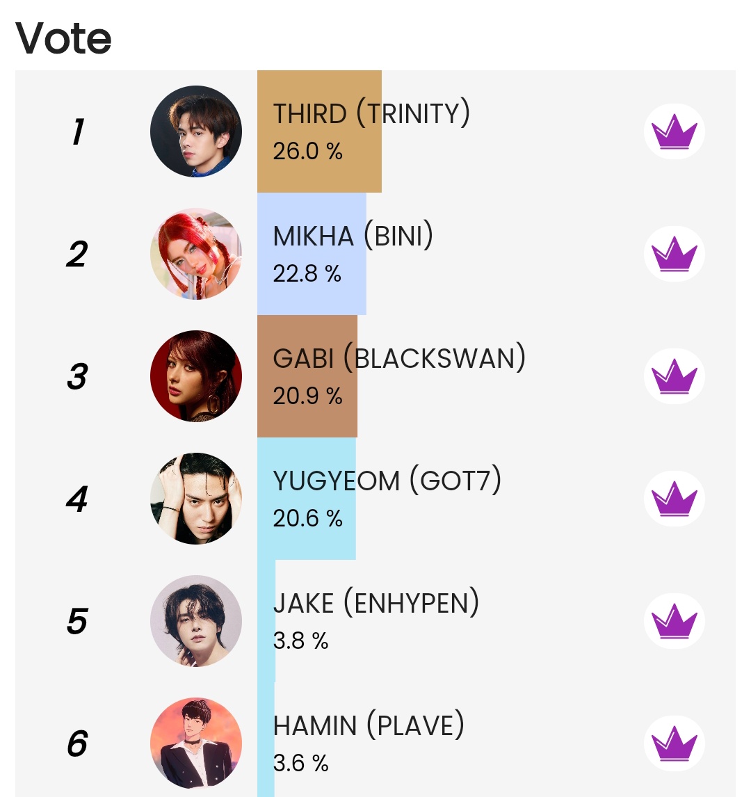 queeri_official's tweet photo. ⭐𝑆𝑡𝑎𝑟 𝐵𝑜𝑟𝑛 𝑖𝑛 𝑁𝑜𝑣𝑒𝑚𝑏𝑒𝑟⭐
CURRENT RANK / 🚨 D-6 🚨
End: Oct 25, 2024 at 3 PM (GMT+7) 

1️⃣ #ThirdLapat #TRINITY_TNT 🔥
2️⃣ #MIKHA #BINI ⬆️+3 
3️⃣ #GABI #BLACKSWAN ⬇️-2 
4️⃣ #YUGYEOM #GOT7 ⬇️-2 
5️⃣  #JAKE #ENHYPEN ⬇️-2
6️⃣ #HAMIN #PLAVE ⬇️-2

#Queeri #Queeri_Vote https://t.co/Zp71BGcYKg