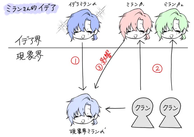 ミランさんの考えはプラトンよりアリストテレスに近いのでは論
【ミランさん的イデア】
①イデアとしてのミランαの模倣品としての現象界ミランα'
②リスナーがそれを観測して思い浮かべたイデアとしてのミランβ1、β2…
③ミランβのフィードバックにより現象界ミランα'が変質しうる という仮定 