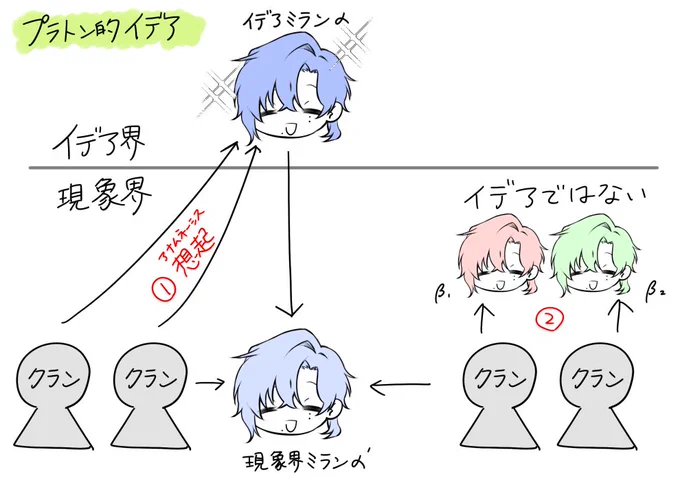 【プラトン的イデア】
イデアは「絶対不変」の本質
①現象界ミランα'から正しく想起(アナムネーシス)することで、誰もが同じイデアミランαにたどり着く
②逆にいえば、人により違ったとらえ方をされているミランβ1、β2…は「イデア」ではない 