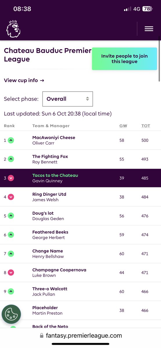 GQuinney's tweet photo. Top 50 managers (of 180) @ChateauBauduc Fantasy League #fpl after gameweek 7 and another dull Int’l break.

Now for gameweek 8 - where were we again?
Good luck all🤞
#bauducfpl

@GavinQuinney
@sjw8169
@richardsiddle
@ColinBrw
@Josh_Irv3
@FPL_SebW
@dinang

https://t.co/clnCVJC061 https://t.co/MkMzLkpb6A