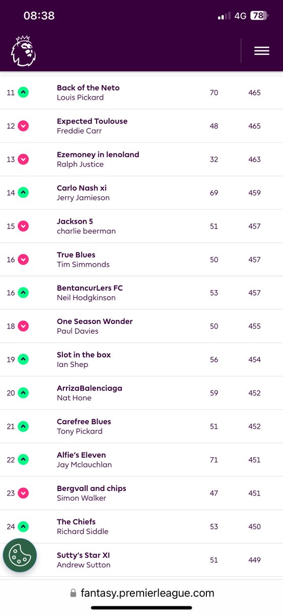 GQuinney's tweet photo. Top 50 managers (of 180) @ChateauBauduc Fantasy League #fpl after gameweek 7 and another dull Int’l break.

Now for gameweek 8 - where were we again?
Good luck all🤞
#bauducfpl

@GavinQuinney
@sjw8169
@richardsiddle
@ColinBrw
@Josh_Irv3
@FPL_SebW
@dinang

https://t.co/clnCVJC061 https://t.co/MkMzLkpb6A