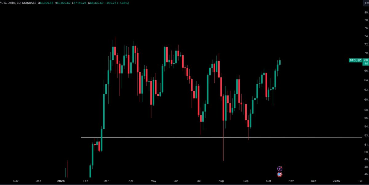 $BTC / $USD - Update 

Yes still looking bullish and brilliant