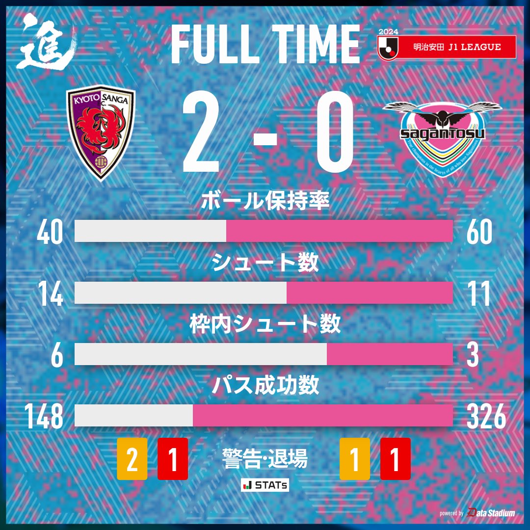 saganofficial17's tweet photo. 試合終了

🏆2024明治安田J1リーグ 第34節
#京都サンガFC 2-0 #サガン鳥栖

#sagantosu #進
#Jリーグ #Jleague https://t.co/M7QeD477aQ