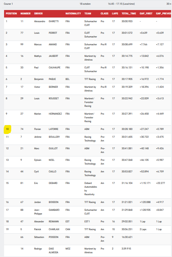 #PCCF Manche 6 Portimão

Course 2 à 10:00
