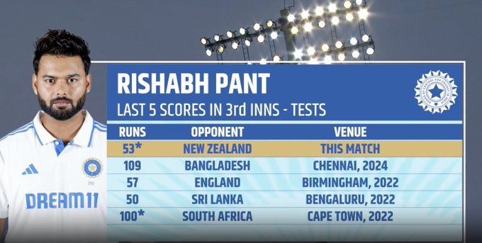 mufaddal_vohra's tweet photo. Rishabh Pant's crazy consistency in the 3rd innings of a Test. 🤯 https://t.co/fx0LwioQXz