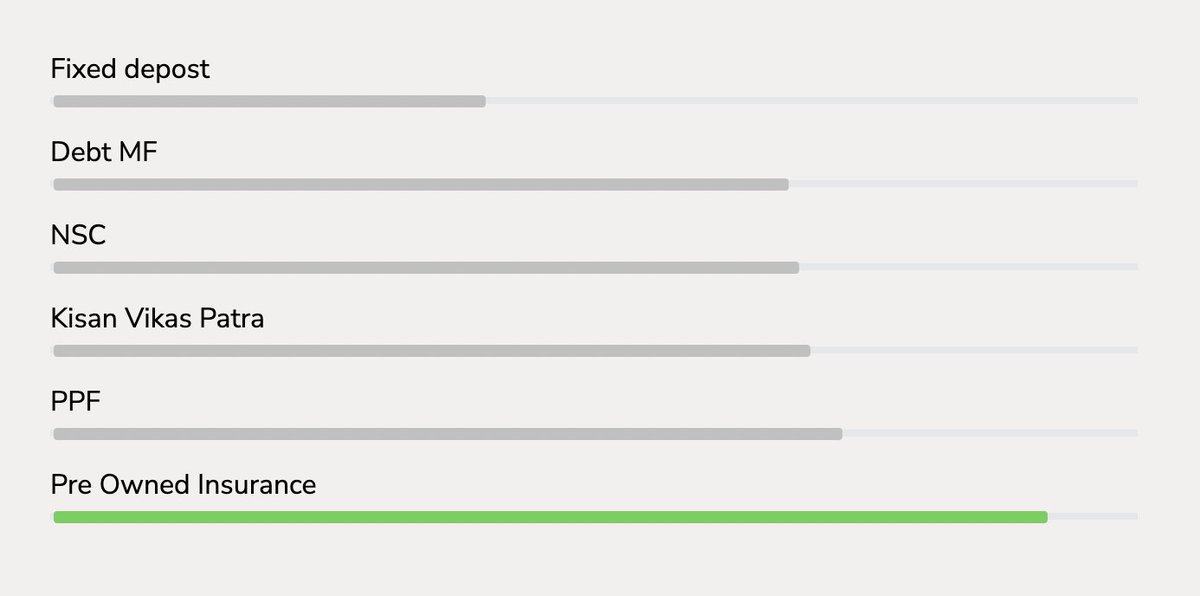 After cars, electronics &amp; luxury watches, I came across a concept of pre-owned life insurance

Never heard of it. Here's how I think it works:

1. Policyholder wants to surrender his/her LIC policy. There are still 3 years to maturity but holder needs money

2. Investor "buys"