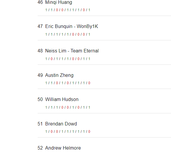 Online Regional 19/10 OCE
49th 6-3
R1- BY Luffy 1st⭕️
R2- BY Luffy 2st⭕️
R3- Lucci 1st❌
R4- Lucci 1st⭕️
R5- Katakuri 1st❌
R6- BY Luffy 1st⭕️
R7- Zoro 1st⭕️
R8- PLuffy 1st⭕️
R9- Lucci 1st❌

Going first merchant 💀