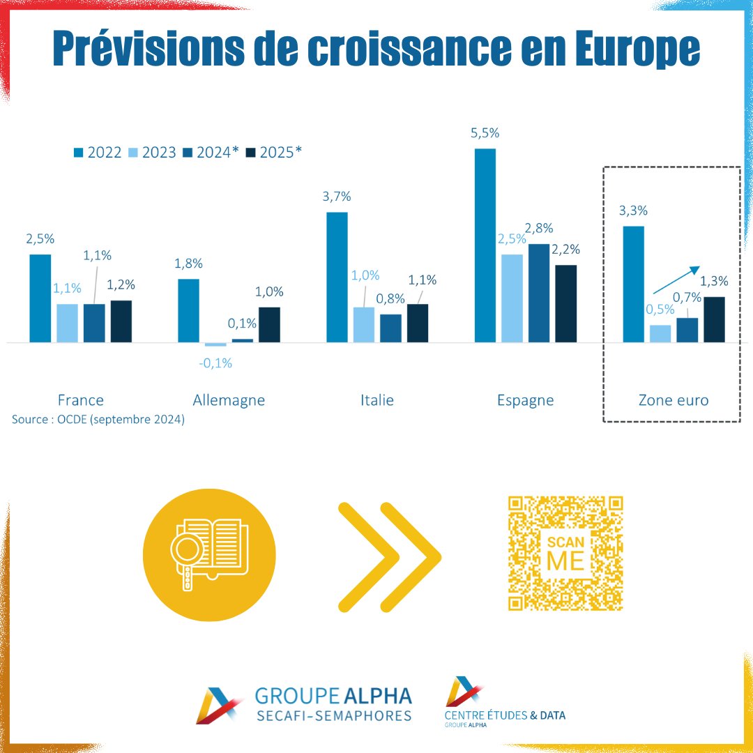 GroupeAlpha's tweet photo. [ 📝 #weekendlecture #conjoncture 📊 ]
Quelles prévisions de croissance en Europe pour cette fin d'année 2024 et 2025 ?
Vous en saurez ➕ en lisant la dernière note de conjoncture de notre #centreétudesetdata rédigée par @AliceRustique 📍 https://t.co/0ouAPe3xQu 
#europe @ecb https://t.co/rAAyPd8ZYs